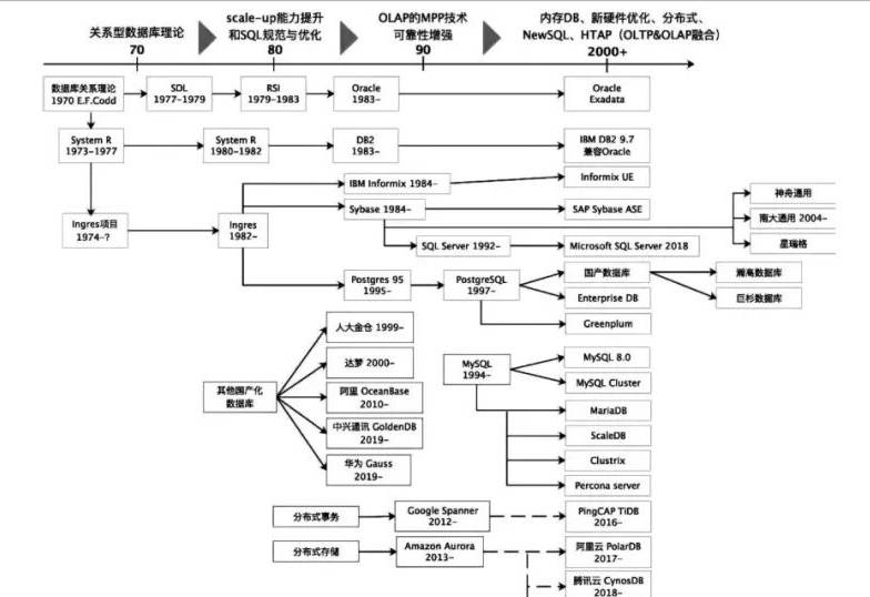 数据库|数据库VS数仓VS数据平台VS数据中台,7000字详解数据平台的演进