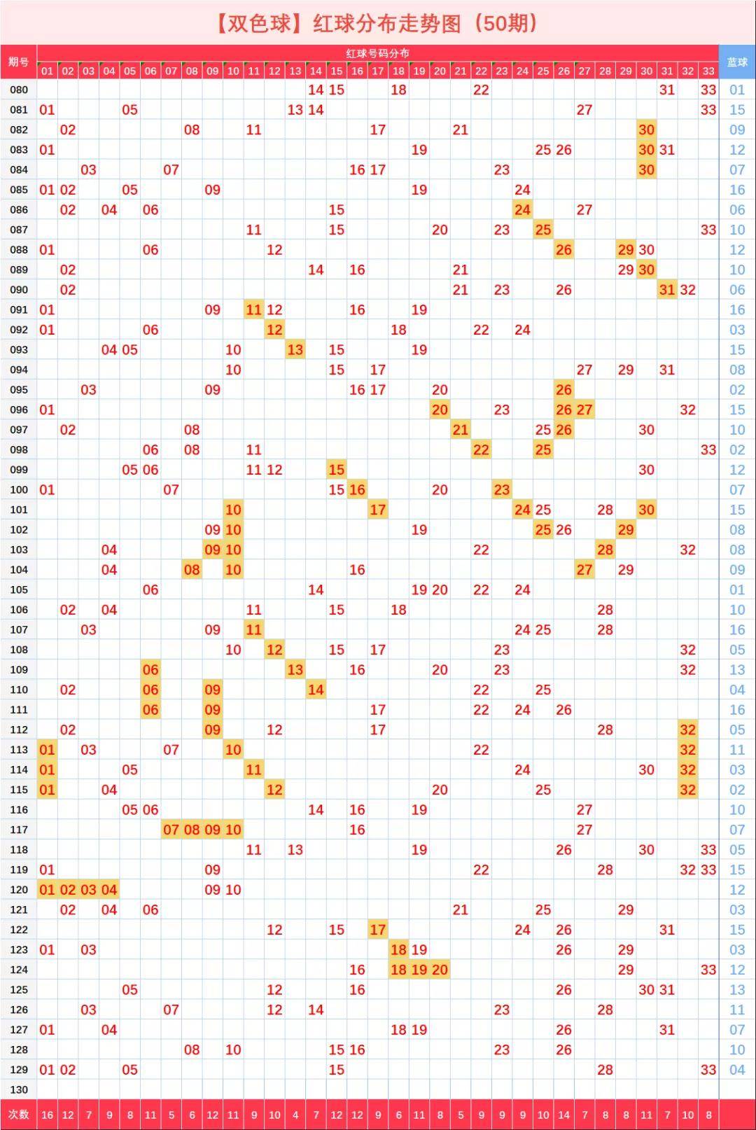 双色球2020130期走势图12张图样