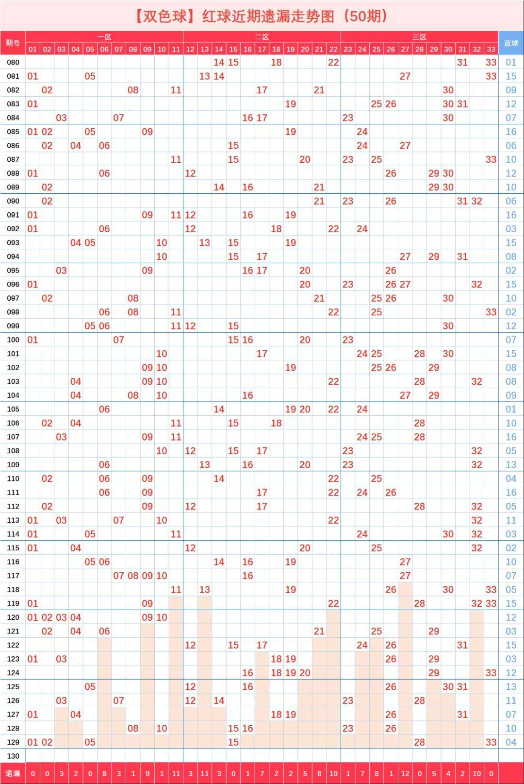 双色球2020130期走势图12张图样