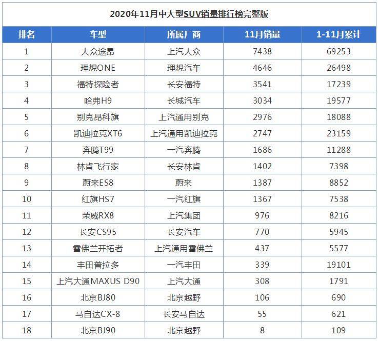 suv销量排名2020年1月_原创2020年SUV总销量榜出炉,排名毫无悬念(2)