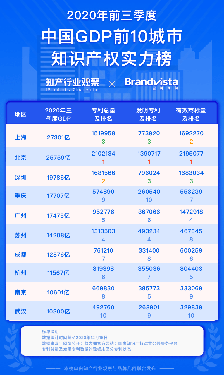 北京市2020年GDP