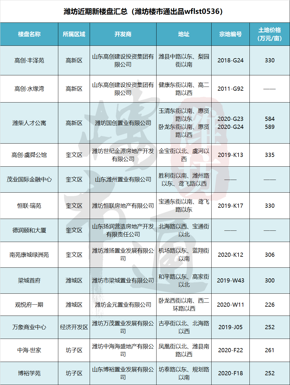 潍坊市高新区GDP