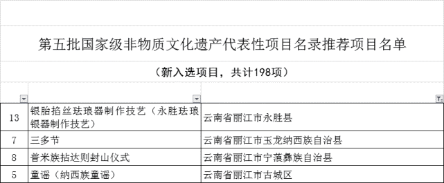 三多节等丽江四项目入围这一国家级公示名单！但对这个节，大家有话说……