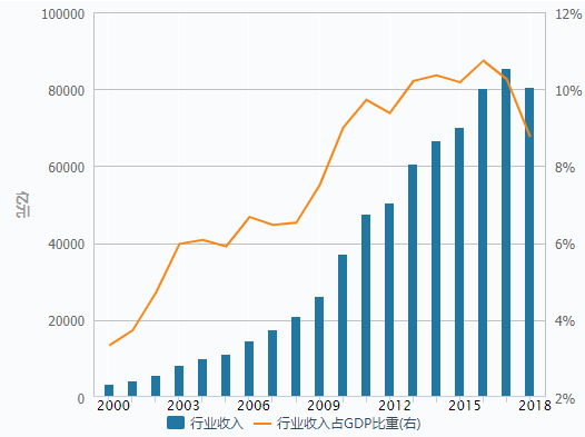 汽车占gdp