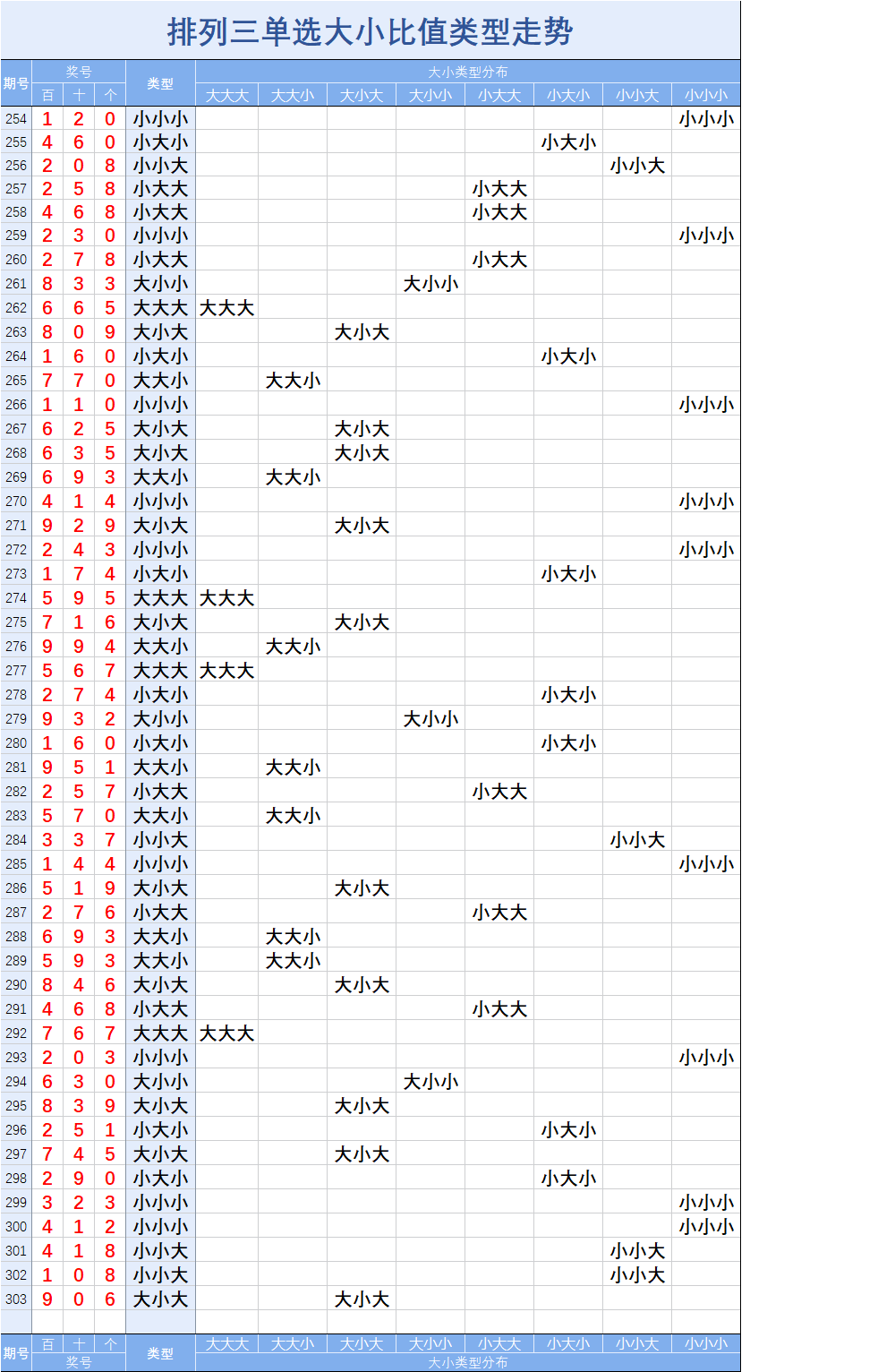 排列三【20303】期直选组选指标走势图