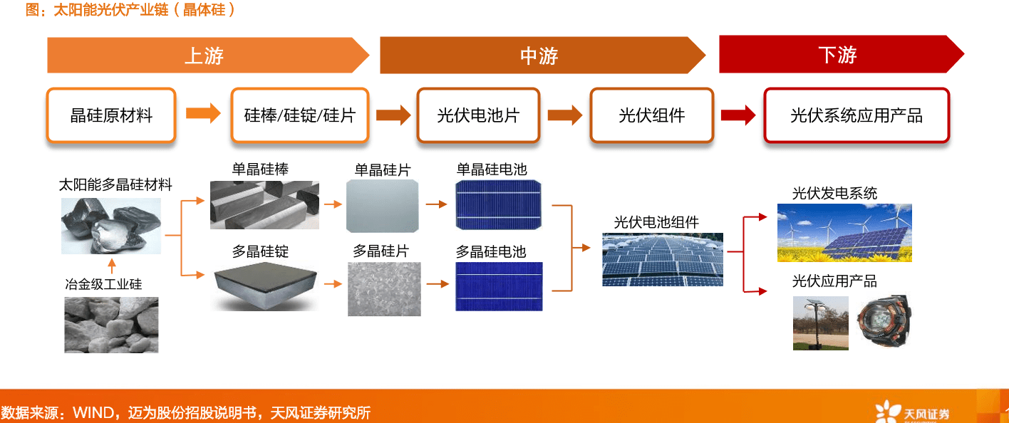 集装整理设备与光伏产业用的晶体硅是什么