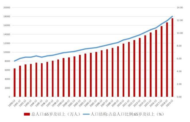 人口老龄化和人口年轻化_人口老龄化图片(2)