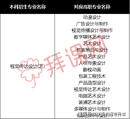 2020年陕西专升本视觉传达设计(艺)专业哪些专科专业可以报考?