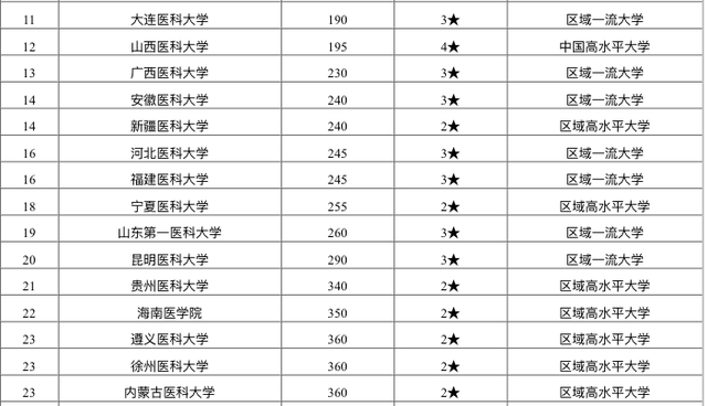 2020年全国大学校排名_中国三线城市!2020最好公办、民办、独立学院等大学