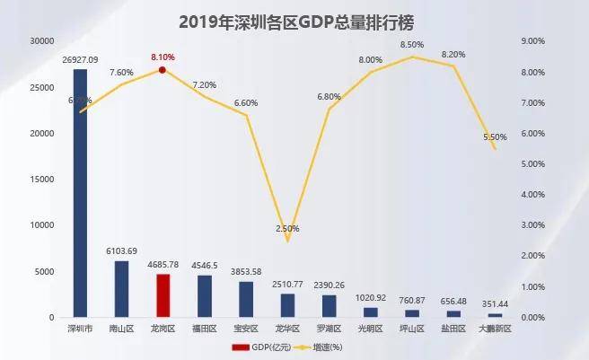 2020龙岗GDP_中国gdp2020年