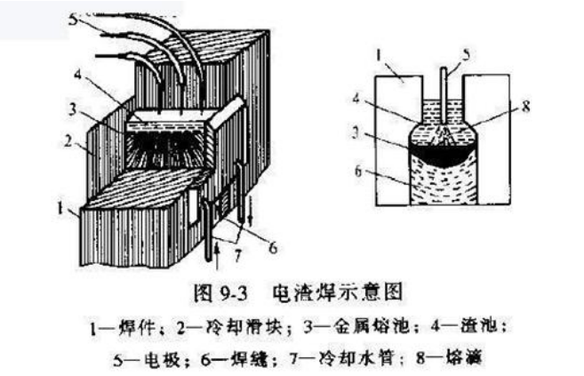 电渣焊是以熔渣的电阻热为能源的焊接方法.