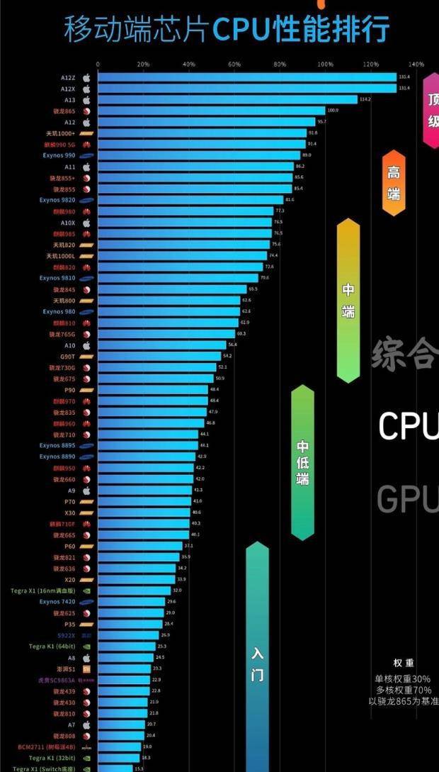 速看!2020年手机处理器天梯图,你的手机性能是什么段位?