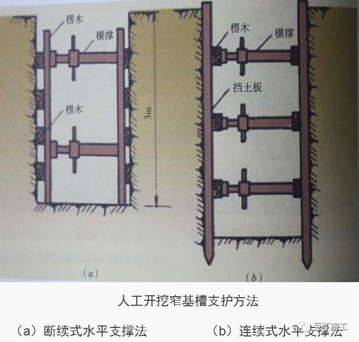 楞木间断放置,横撑上下撑牢.