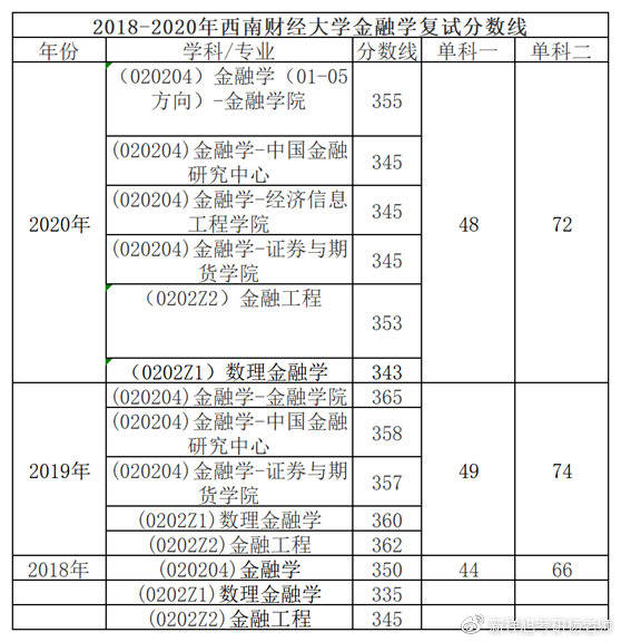 2021年西南财经大学金融学院金融学考研成功经验及真题回忆