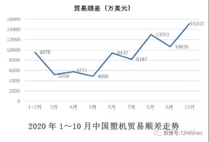 2020年中国塑机排名_2020年1~10月中国塑料机械工业运行概况