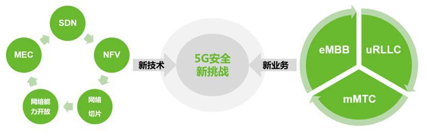 敏捷|“3+X”5G安全防护理念｜打造智能敏捷的5G安全运营闭环