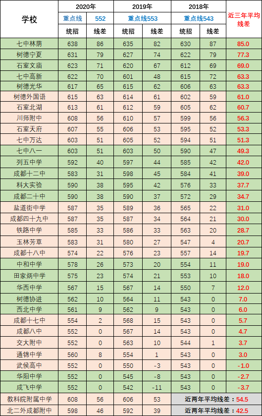 成都市2020年高中学_成都7所新开初中,事关重大!