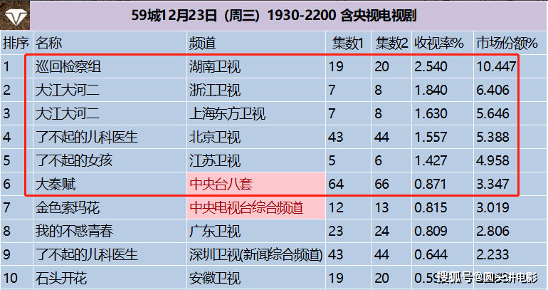 大河排名_大江大河(3)