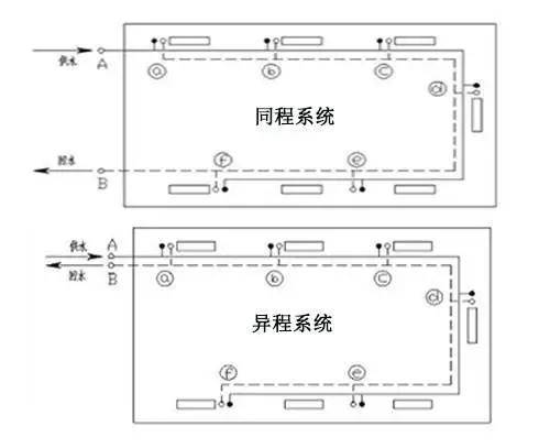 水力平衡中的同程式系统设计