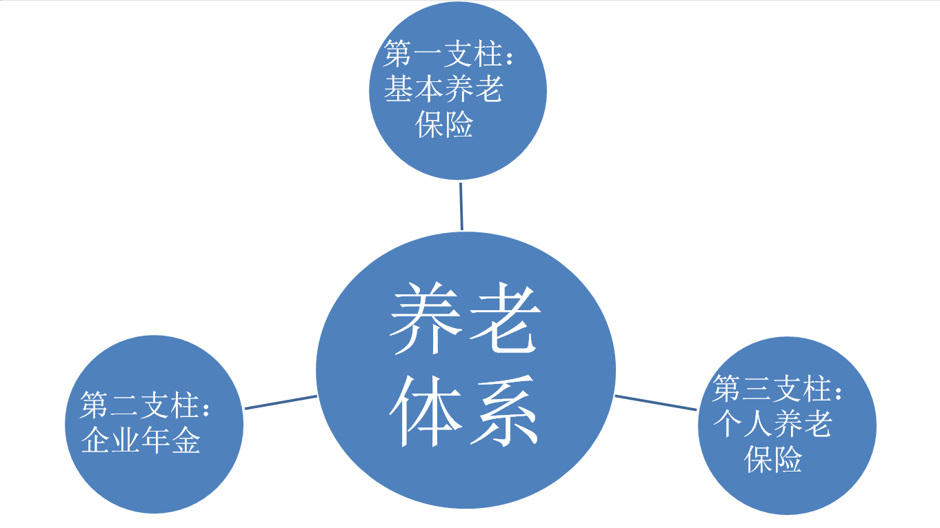 养老金第三支柱扩围,你我要多一份养老金?