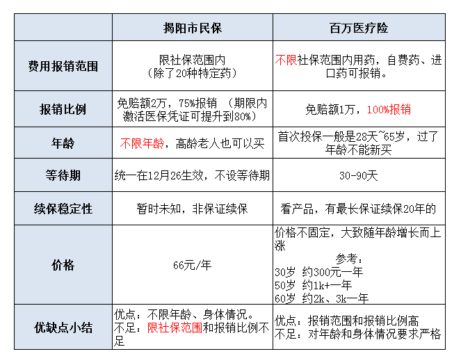 揭阳市民保最后2天上车机会,这篇文告诉你哪些人适合买