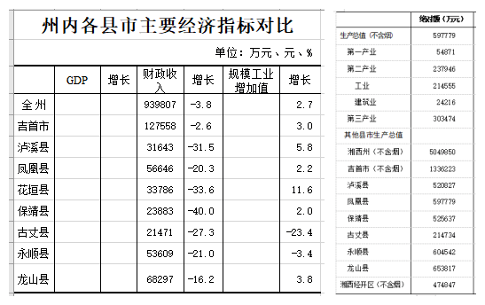 湘西州人口_吉首突破40万,第七次全国人口普查湘西各县市人口出炉(2)