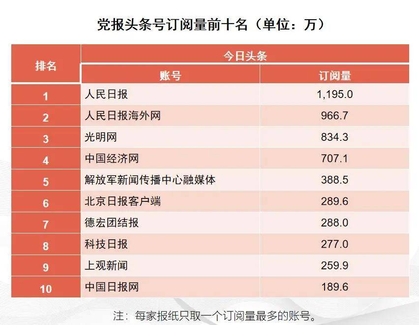 377家党报排名出炉