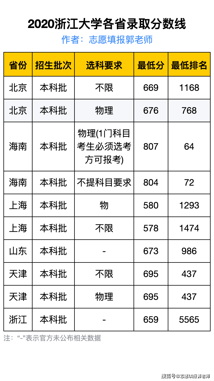 2020浙江大学录取分数线最全汇总附王牌专业名单