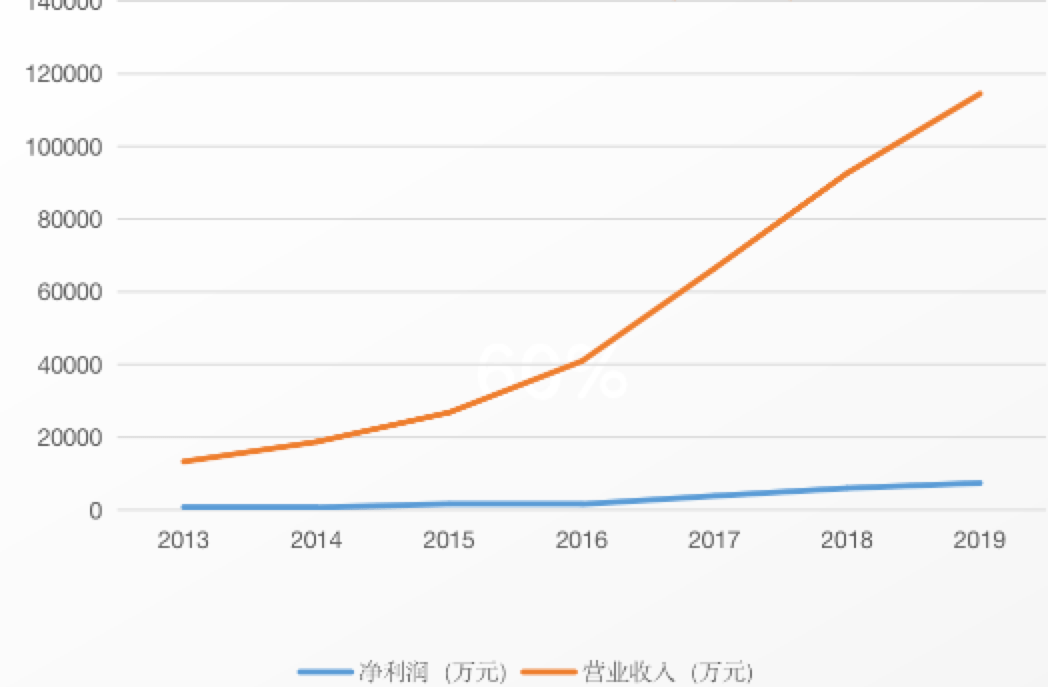 gdp是营业收入吗还是净利润_中航光电,军工股里面的一股清流(2)