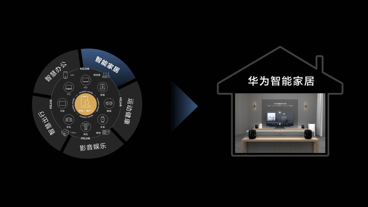 而目前我们能够高频用到的智能家居产品中,8成左右声光水电等系统