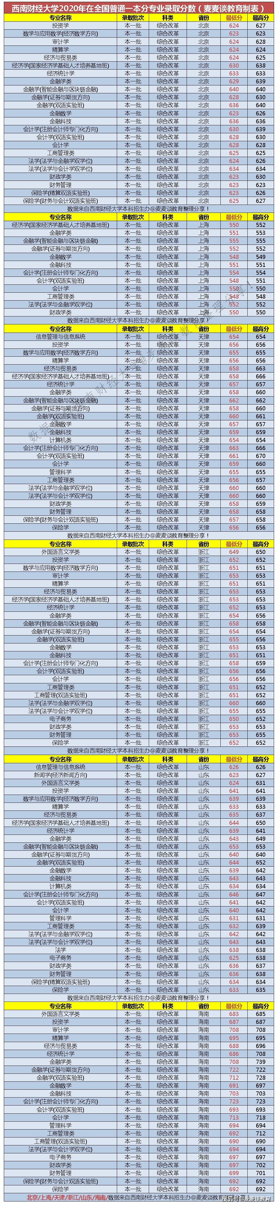 211分数:西南财经大学2020在全国31省市分专业录取最低分数公布