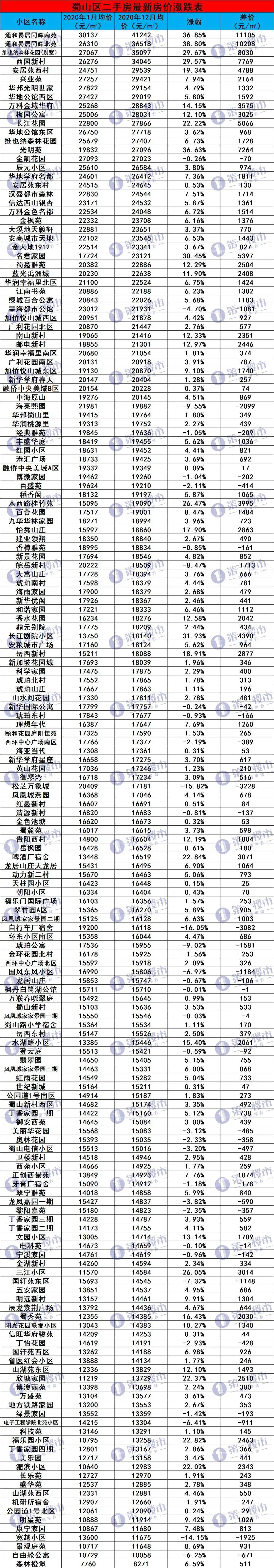 最新！合肥940家二手房均价出炉！你家小区全年走势如何？九区置业如何选择bsport体育(图7)