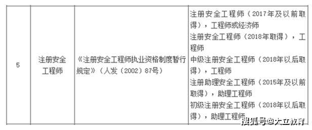 注意这些地区注册安全工程师等同于工程师职称