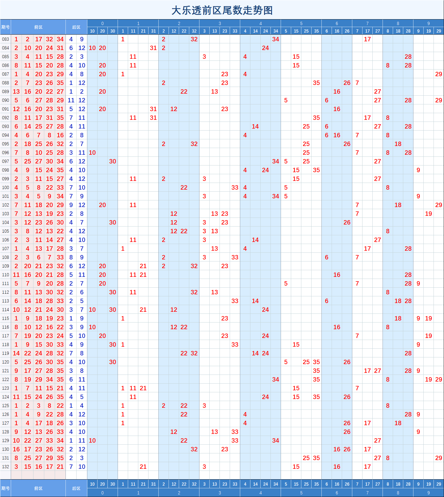 大乐透【132】期重要指标走势图