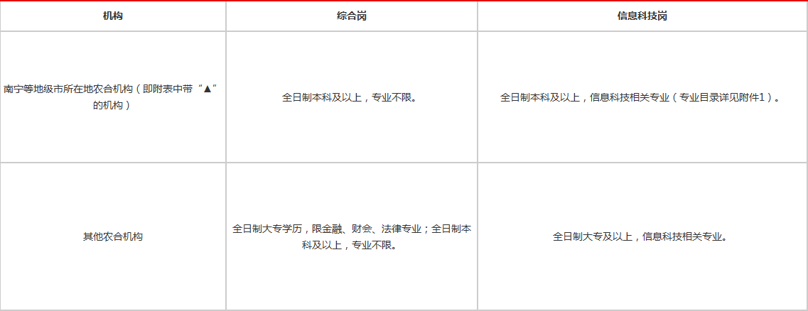 2020年广西考岗位排_2021广西钦州农村信用社招聘考试职位表