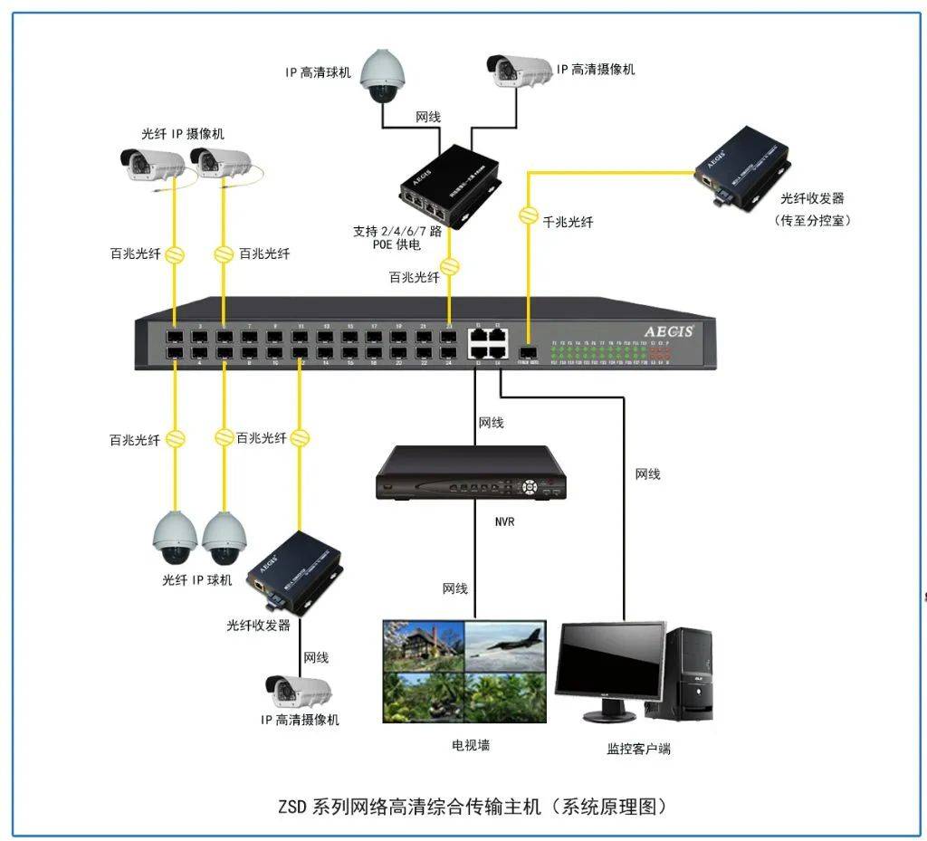 4) 无线传输方式,摄像机 无线网桥