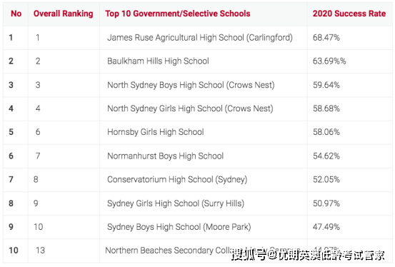2020年高考成绩排名_2020年新州高考HSC成绩放榜,十大精英私校及Top150中学