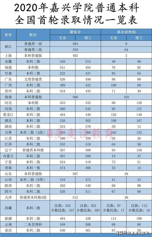 原创二本|嘉兴学院2018-2020年在各省招生最低投档分!含南湖学院