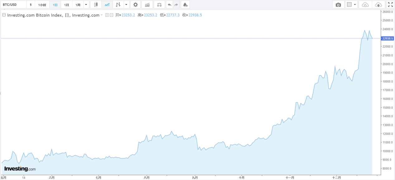 比特币今日价格英为财情 c406765220a94e8a8d00cdc57ee3db5e.png