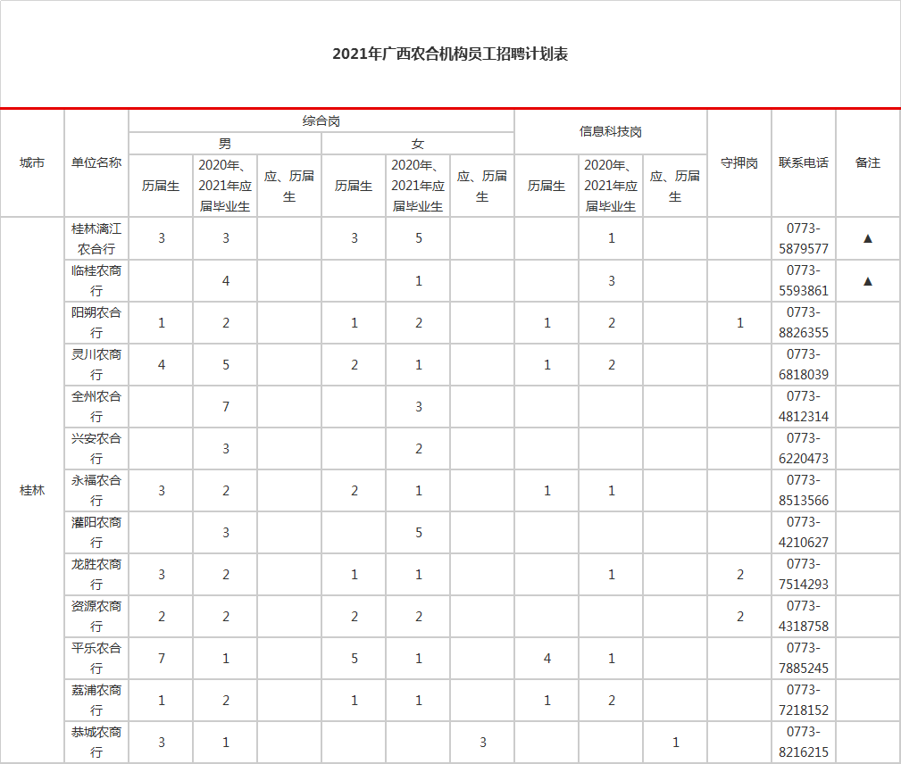 2020年广西考岗位排_2021广西钦州农村信用社招聘考试职位表