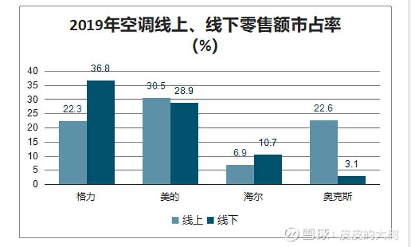空调市场占有率排名_2021空调市场占有率(3)