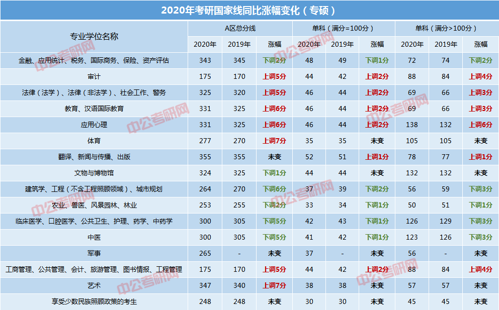 2020年公共卫生考研_考研情报2020国家线对比变化分析!