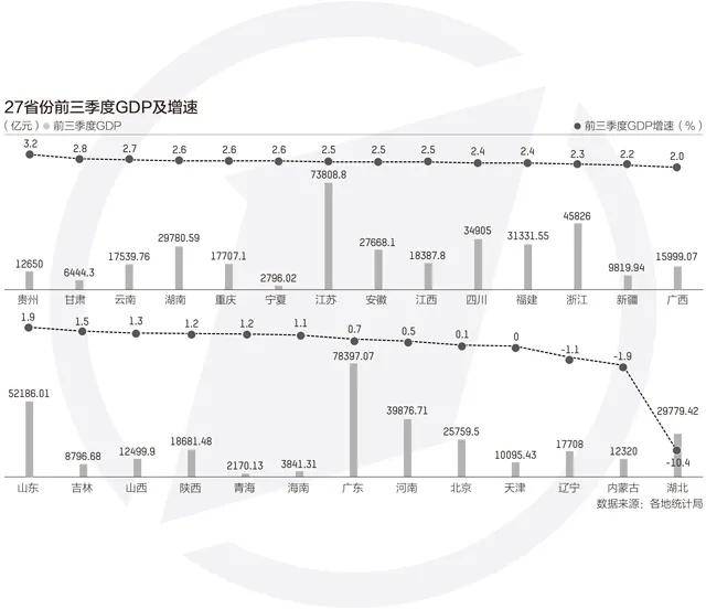 2020年前三季各省GDp_2020年各省gdp(2)