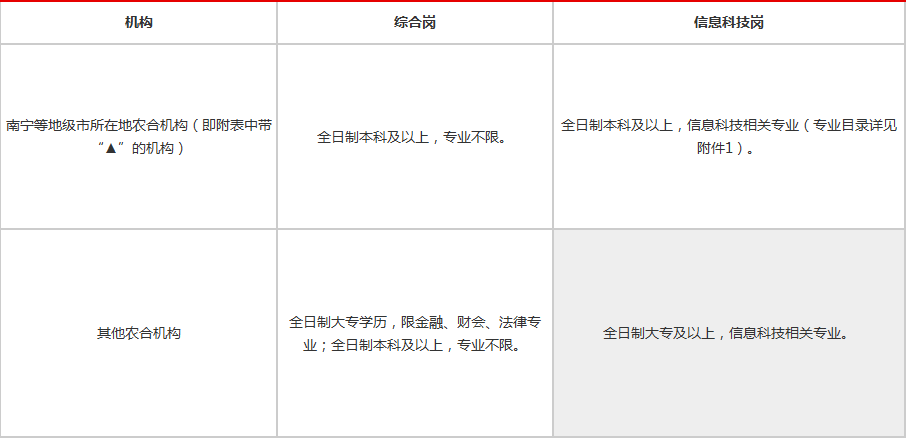 2020年广西考岗位排_2021广西钦州农村信用社招聘考试职位表