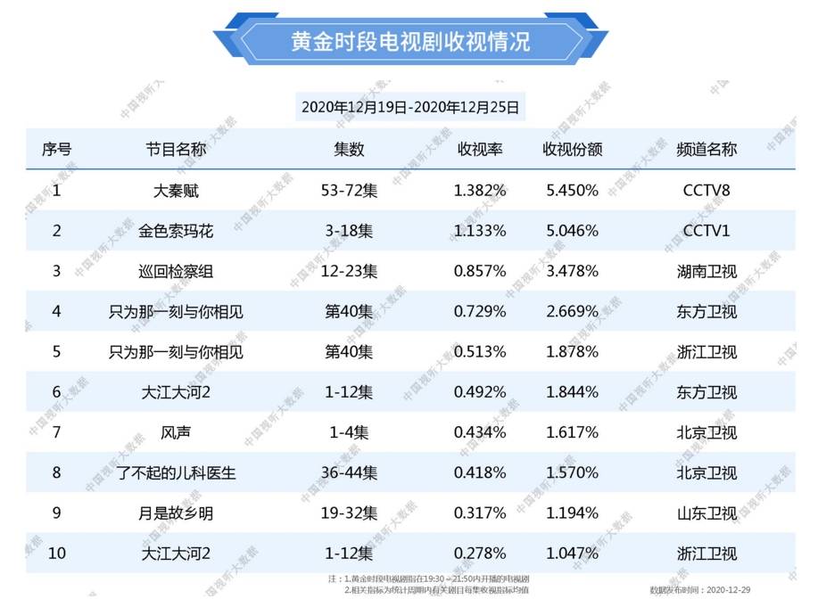 总局最新电视剧收视，湖南卫视跃居第三，浙江卫视下行垫底