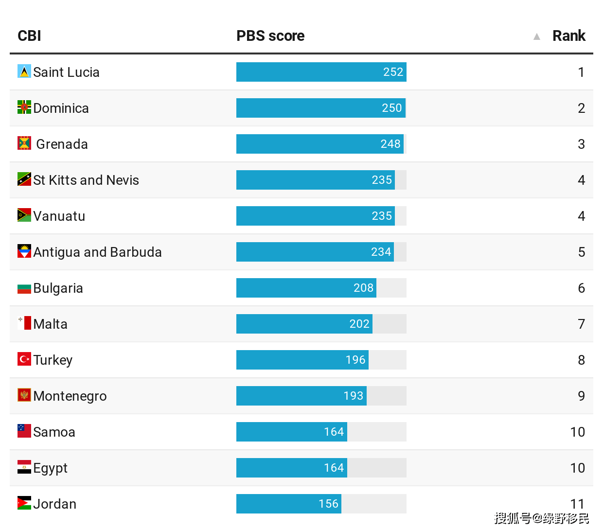 身份排名_手机处理器排名