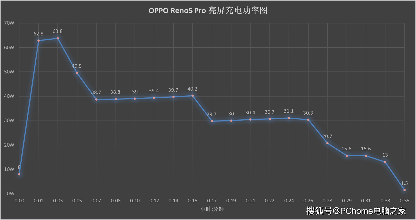 真章|年度手机快充横评：定制技术性能强 亮屏充电见真章