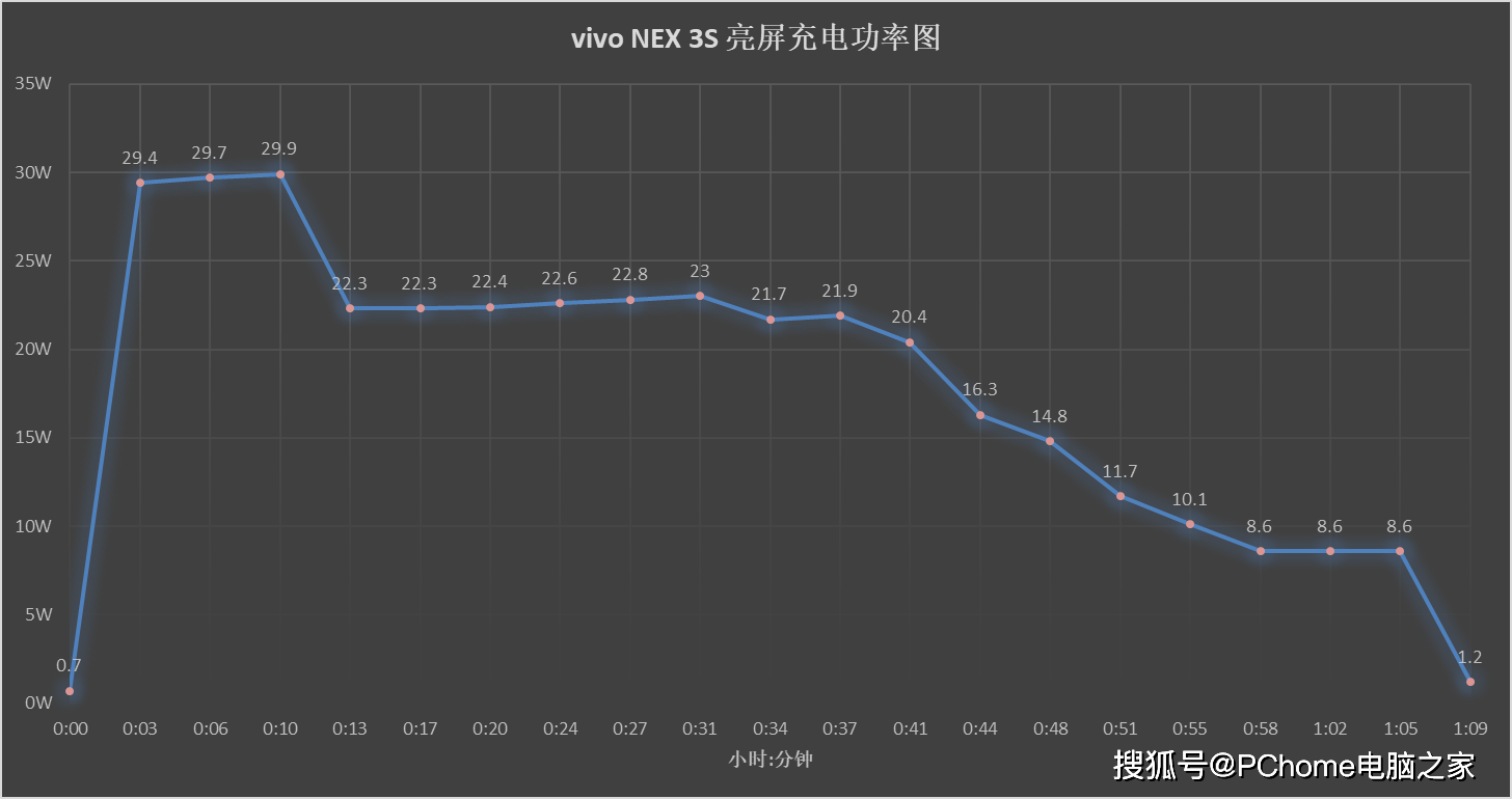 真章|年度手机快充横评：定制技术性能强 亮屏充电见真章