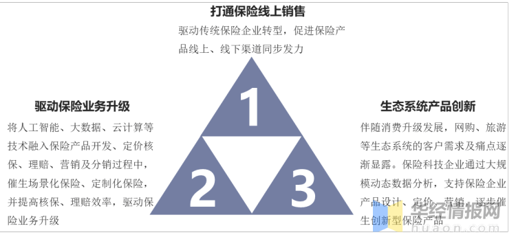 
中国保险科技行业生长现状分析 保险科技将重塑保险价值链「图」“开云app官网下载”(图1)