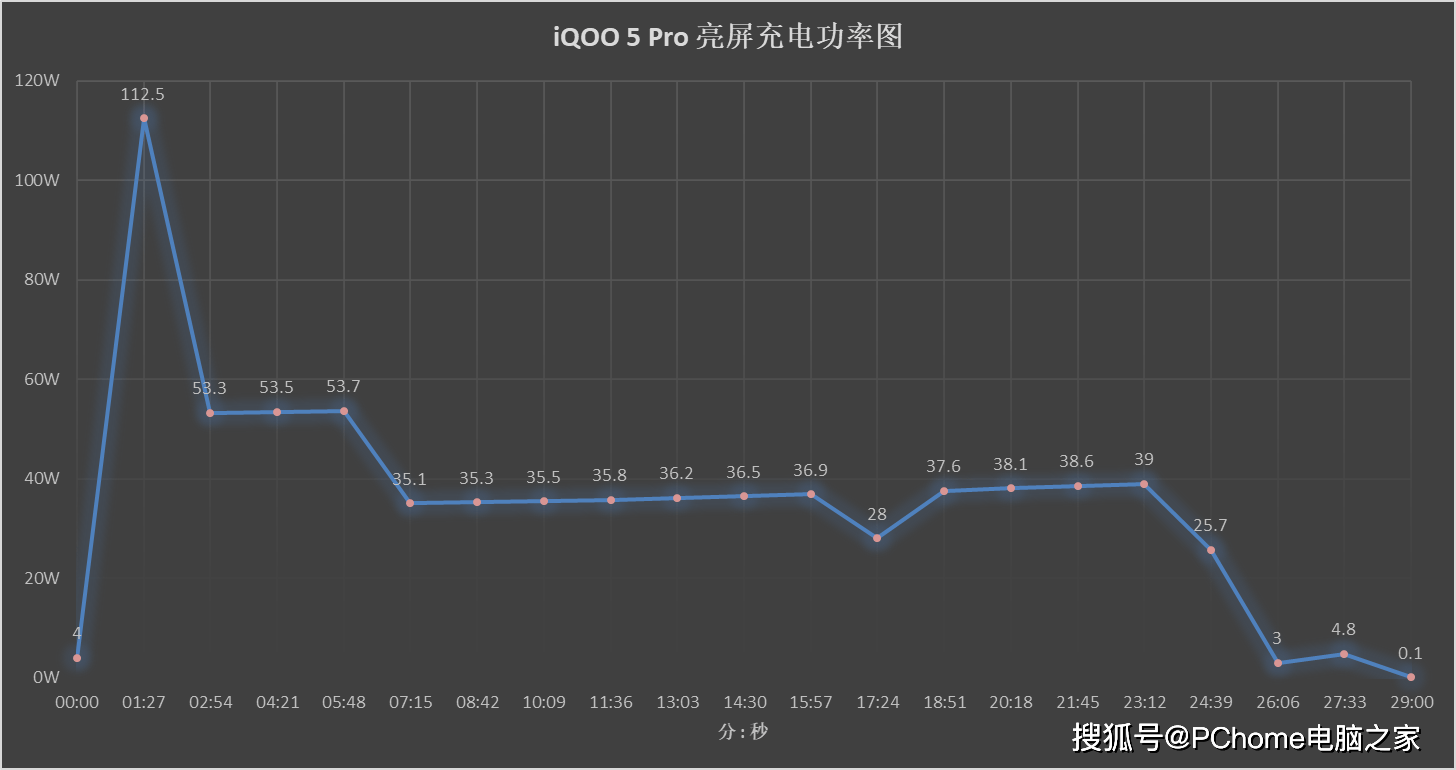 真章|年度手机快充横评：定制技术性能强 亮屏充电见真章